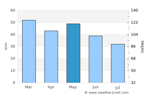 Thásos average rain in May