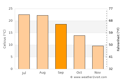Thásos average temperature in September