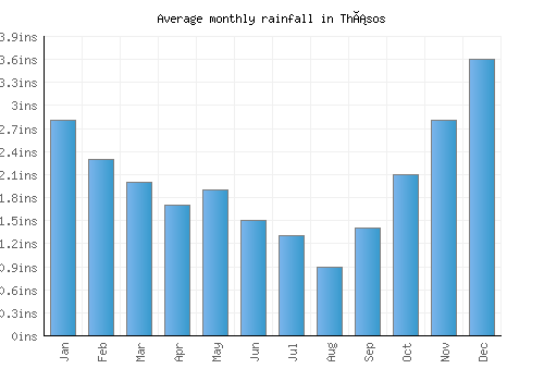 Thásos monthly rainfall chart (inches)