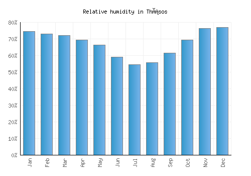 Thásos relative humidity averages