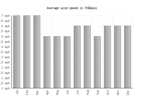 Thásos average winspeed by month (mph)