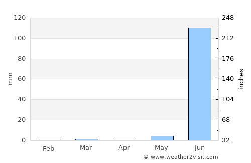 Thāsra average rain in April
