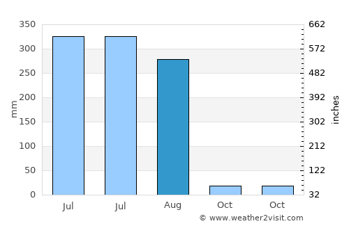 Thāsra average rain in August