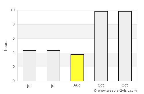 Thāsra average rain in August