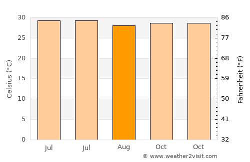 Thāsra average temperature in August