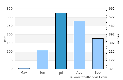 Thāsra average rain in July