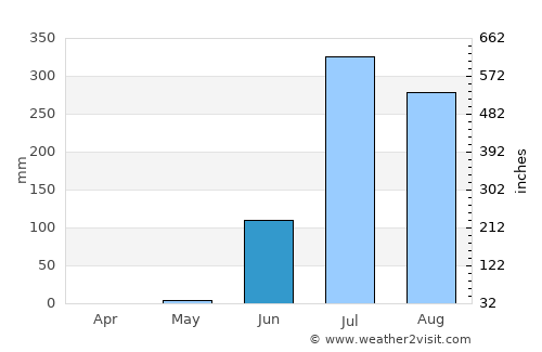 Thāsra average rain in June