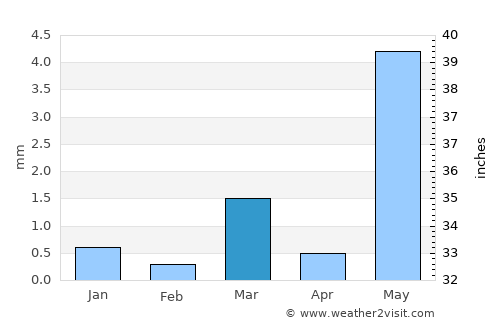 Thāsra average rain in March