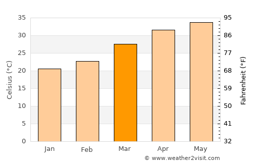 Thāsra average temperature in March