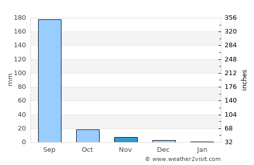 Thāsra average rain in November