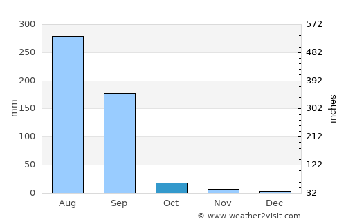 Thāsra average rain in October