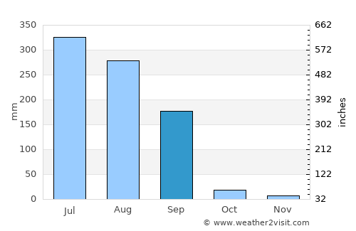 Thāsra average rain in September