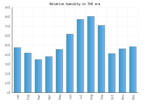 Thāsra relative humidity averages
