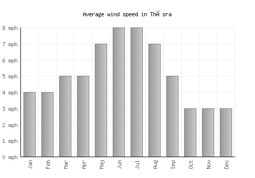 Thāsra average winspeed by month (mph)
