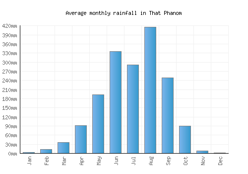 That Phanom monthly rainfall chart (mm)