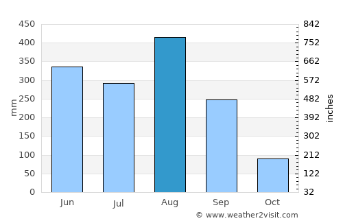 That Phanom average rain in August