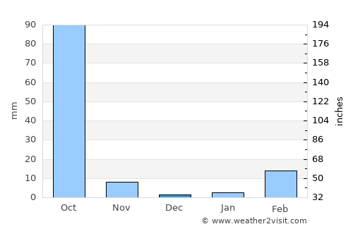 That Phanom average rain in December
