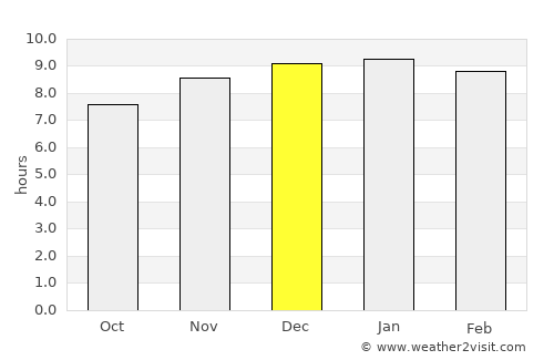 That Phanom average rain in December