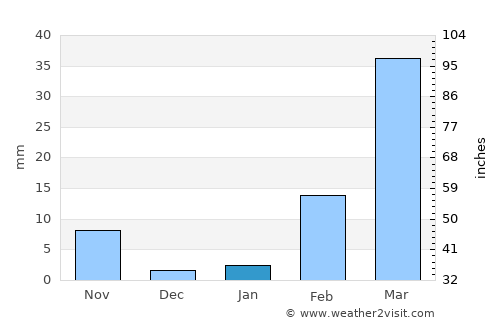 That Phanom average rain in January