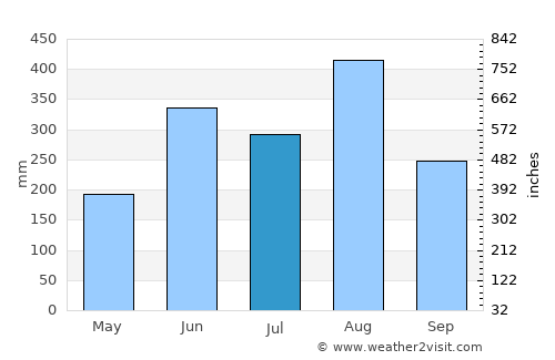 That Phanom average rain in July