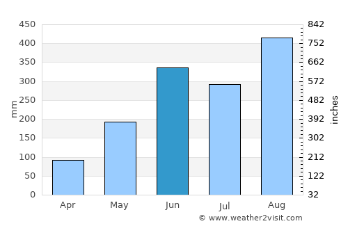 That Phanom average rain in June