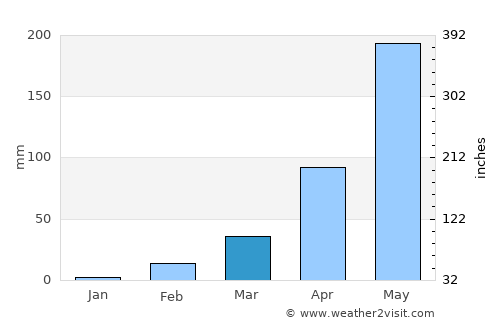 That Phanom average rain in March