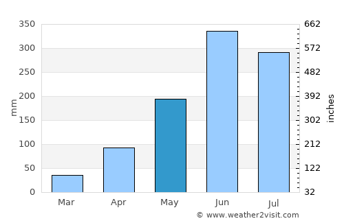 That Phanom average rain in May