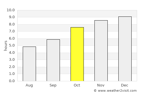 That Phanom average rain in October