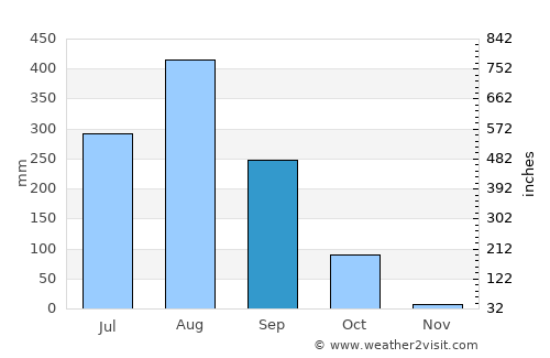 That Phanom average rain in September