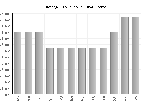 That Phanom average winspeed by month (mph)