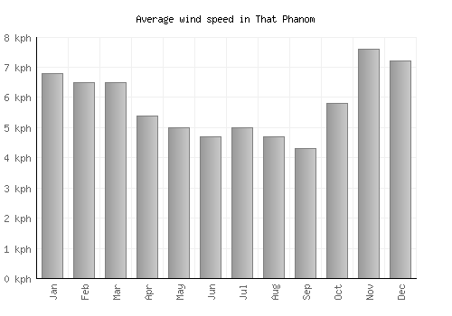 That Phanom average winspeed by month (km/h)