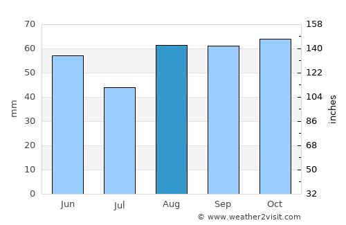 Thatcham average rain in August