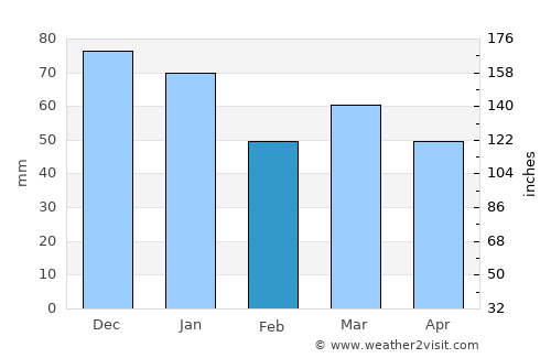 Thatcham average rain in February