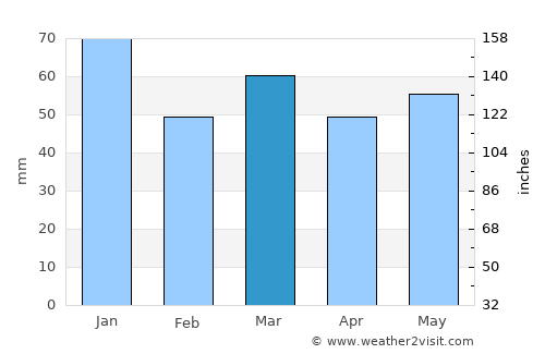 Thatcham average rain in March