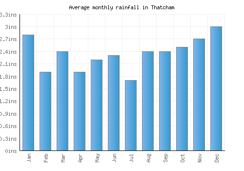 Thatcham monthly rainfall chart (inches)
