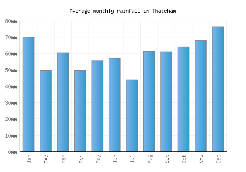 Thatcham monthly rainfall chart (mm)