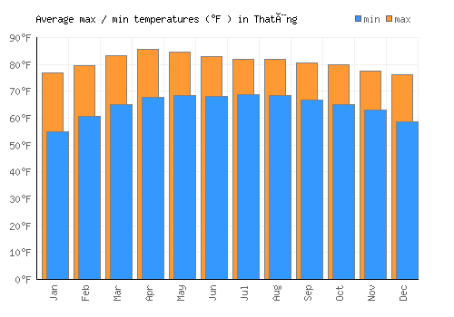 Thatèng average minimum / maximum temperatures (Fahrenheit)
