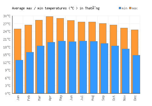 Thatèng average minimum / maximum temperatures (Celsius)