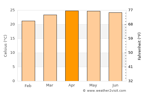 Thatèng average temperature in April