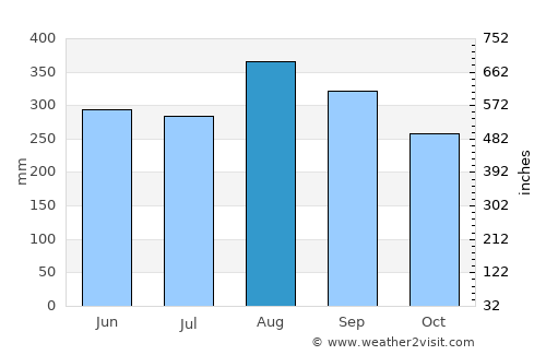 Thatèng average rain in August