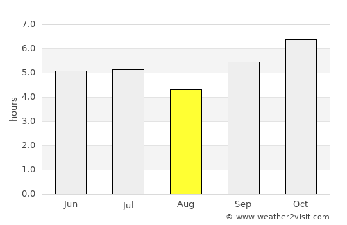 Thatèng average rain in August