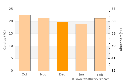 Thatèng average temperature in December
