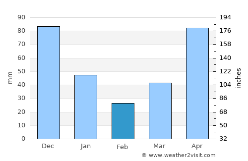 Thatèng average rain in February
