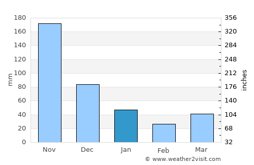 Thatèng average rain in January