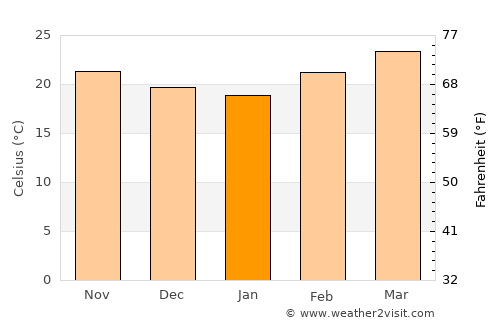 Thatèng average temperature in January
