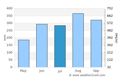 Thatèng average rain in July