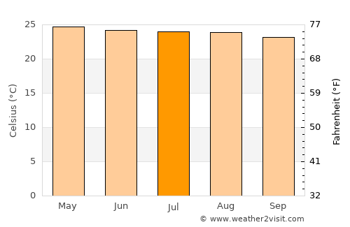 Thatèng average temperature in July