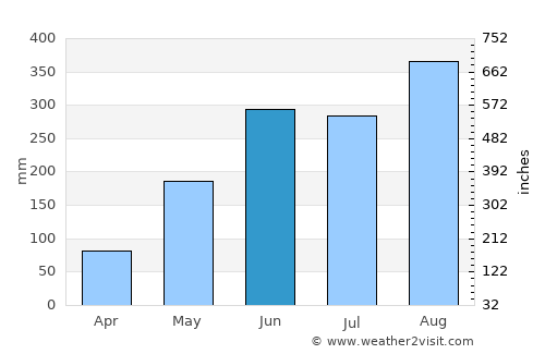 Thatèng average rain in June
