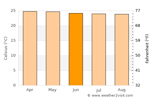 Thatèng average temperature in June