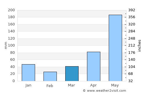 Thatèng average rain in March
